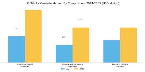 US Smoke Grenade Market Segment Image 2
