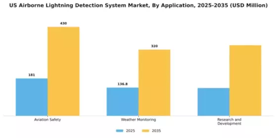 US Airborne Lightning Detection System Market Segment Image 0