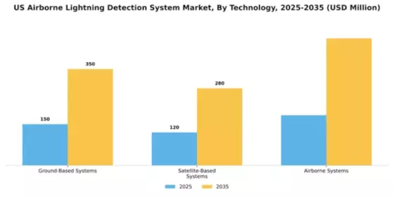 US Airborne Lightning Detection System Market Segment Image 3