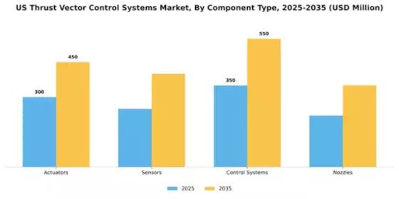US Thrust Vector Control Systems Market Segment Image 1