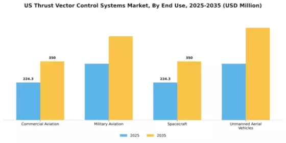 US Thrust Vector Control Systems Market Segment Image 2
