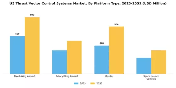 US Thrust Vector Control Systems Market Segment Image 3