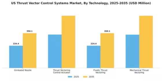 US Thrust Vector Control Systems Market Segment Image 4
