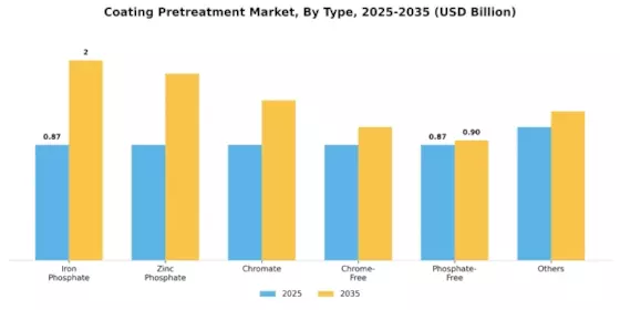 Coating Pretreatment Market Segment Image 0