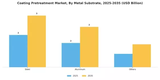 Coating Pretreatment Market Segment Image 1
