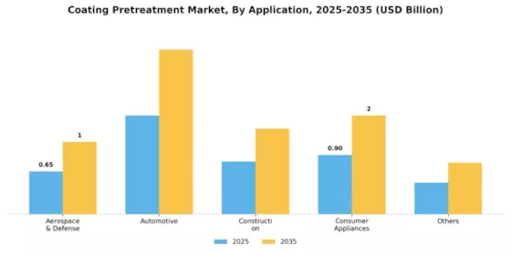 Coating Pretreatment Market Segment Image 2