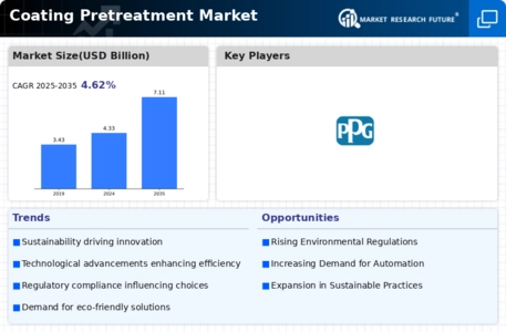 Coating Pretreatment Market Infographic