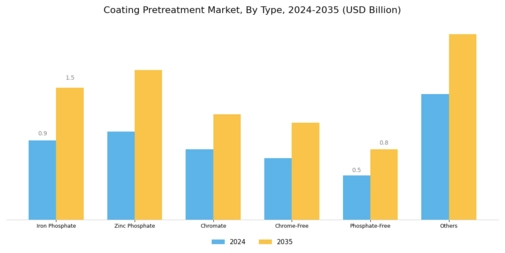 Coating Pretreatment Market Segment Image 0