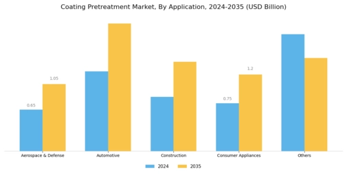 Coating Pretreatment Market Segment Image 2
