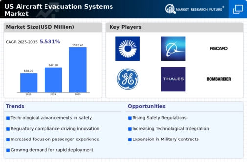 US Aircraft Evacuation Systems Market Infographic