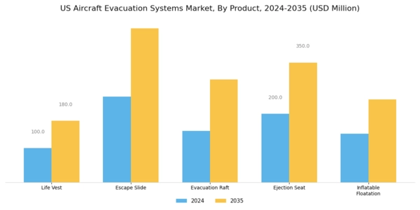 US Aircraft Evacuation Systems Market Segment Image 0