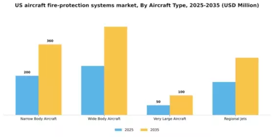 US Aircraft Fire Protection Systems Market Segment Image 0
