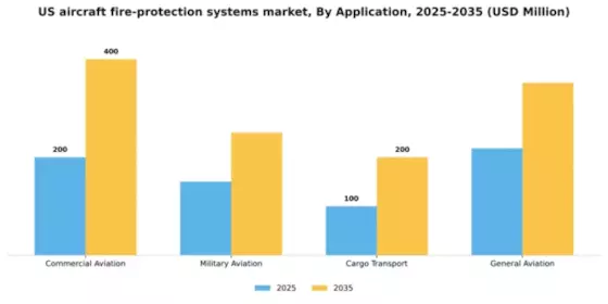 US Aircraft Fire Protection Systems Market Segment Image 1