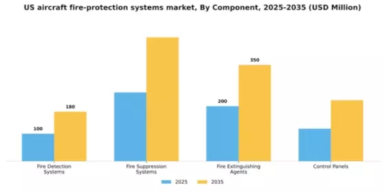 US Aircraft Fire Protection Systems Market Segment Image 2