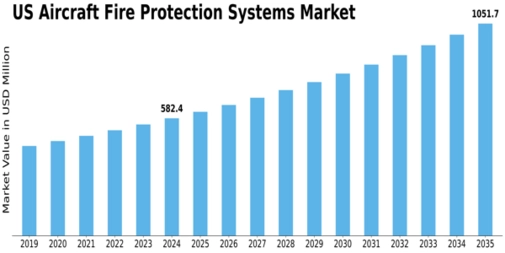 US Aircraft Fire Protection Systems Market Size