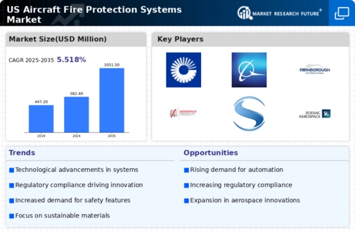 US Aircraft Fire Protection Systems Market Infographic