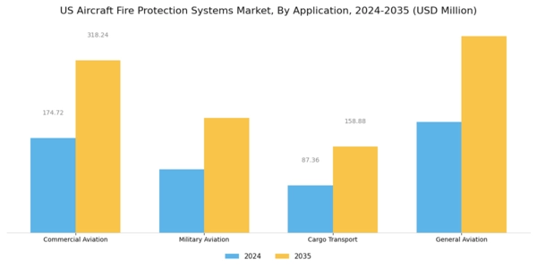 US Aircraft Fire Protection Systems Market Segment Image 0