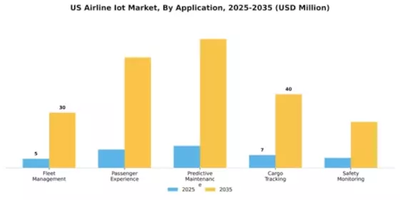 US Airline IoT Market Segment Image 0