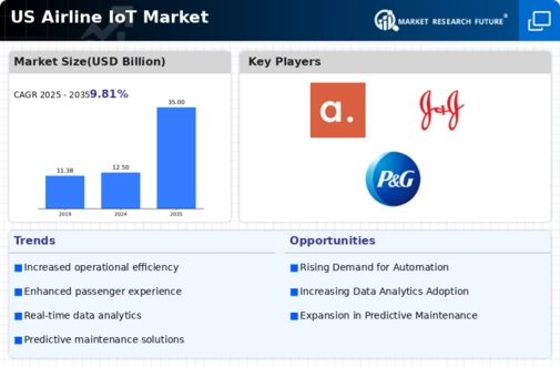 US Airline IoT Market Infographic