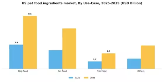US Pet Food Ingredients Market Segment Image 3