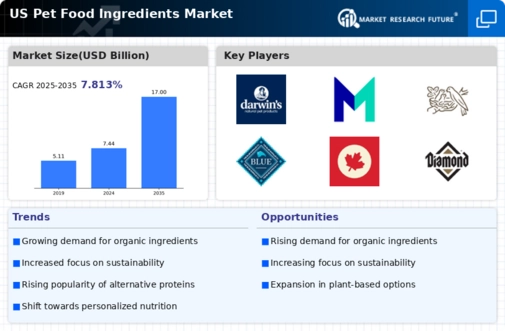 US Pet Food Ingredients Market Infographic