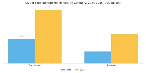 US Pet Food Ingredients Market Segment Image 0