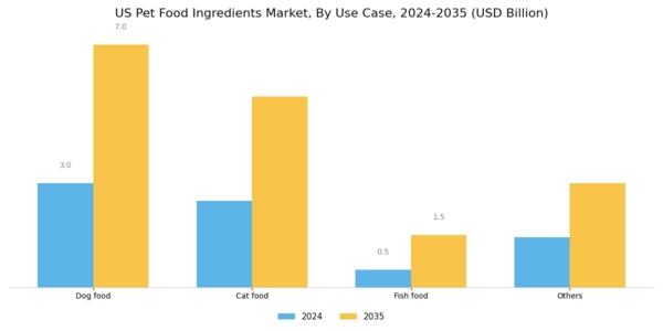 US Pet Food Ingredients Market Segment Image 2