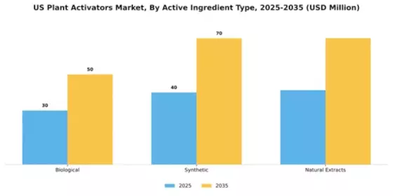 US Plant Activators Market Segment Image 0