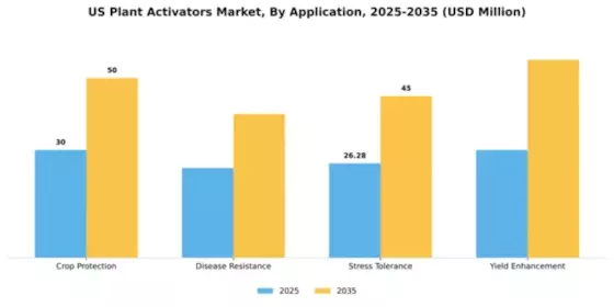 US Plant Activators Market Segment Image 1