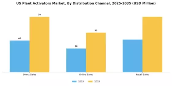 US Plant Activators Market Segment Image 2