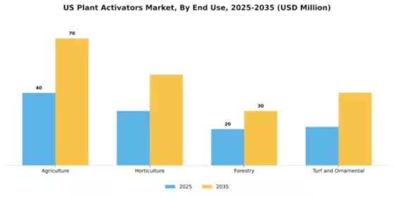 US Plant Activators Market Segment Image 3