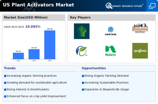 US Plant Activators Market Infographic