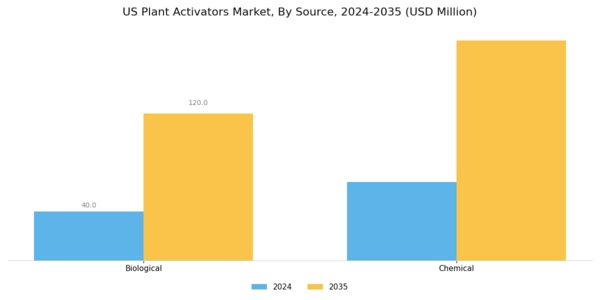 US Plant Activators Market Segment Image 0