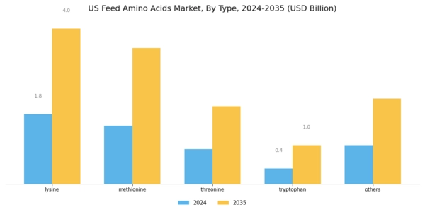 US Feed Amino Acids Market Segment Image 0