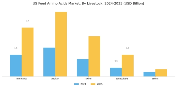 US Feed Amino Acids Market Segment Image 1