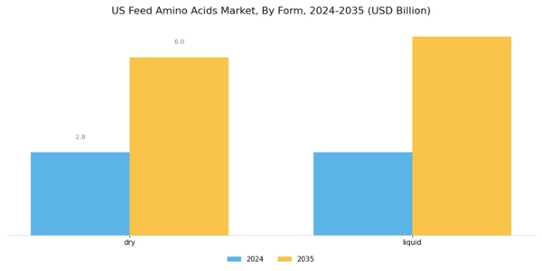 US Feed Amino Acids Market Segment Image 2