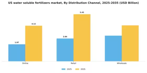 US Water-soluble fertilizers Market Segment Image 1