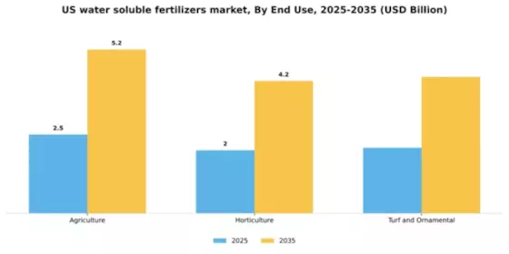 US Water-soluble fertilizers Market Segment Image 2
