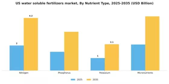 US Water-soluble fertilizers Market Segment Image 4
