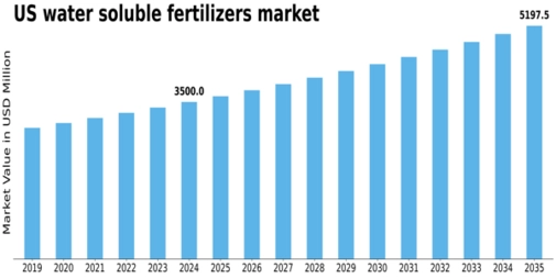 US Water-soluble fertilizers Market Size