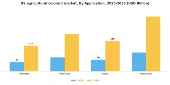 US Agricultural Colorant Market Segment Image 0