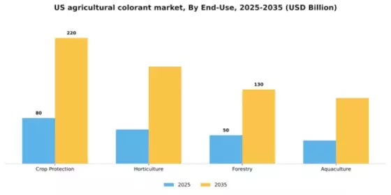 US Agricultural Colorant Market Segment Image 1