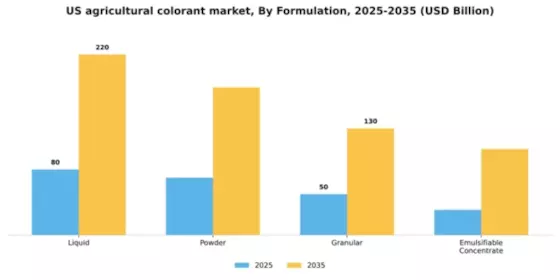 US Agricultural Colorant Market Segment Image 2