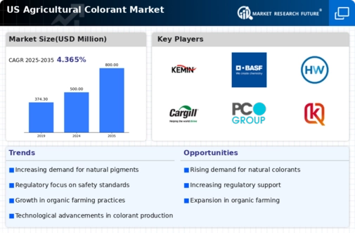 US Agricultural Colorant Market Infographic