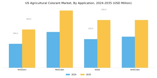 US Agricultural Colorant Market Segment Image 0