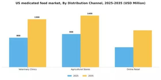 US Medicated Feed Market Segment Image 0