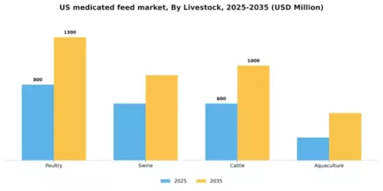 US Medicated Feed Market Segment Image 2