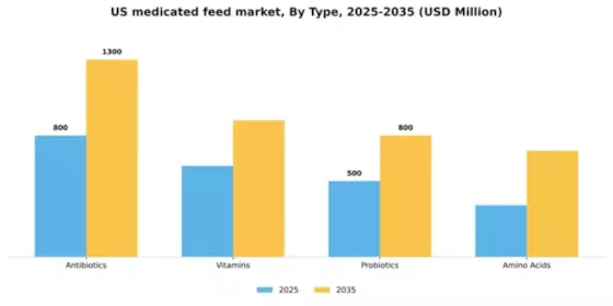 US Medicated Feed Market Segment Image 3