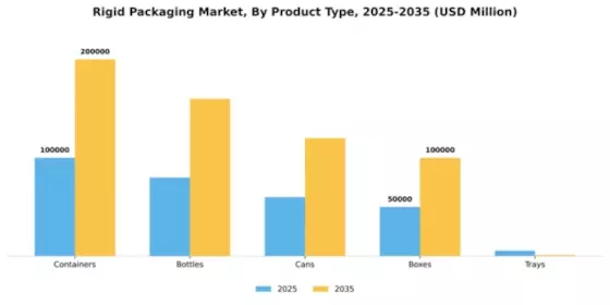 Rigid Packaging Market Segment Image 4