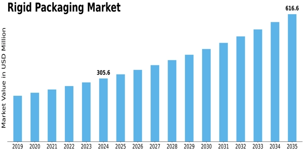 Rigid Packaging Market Size